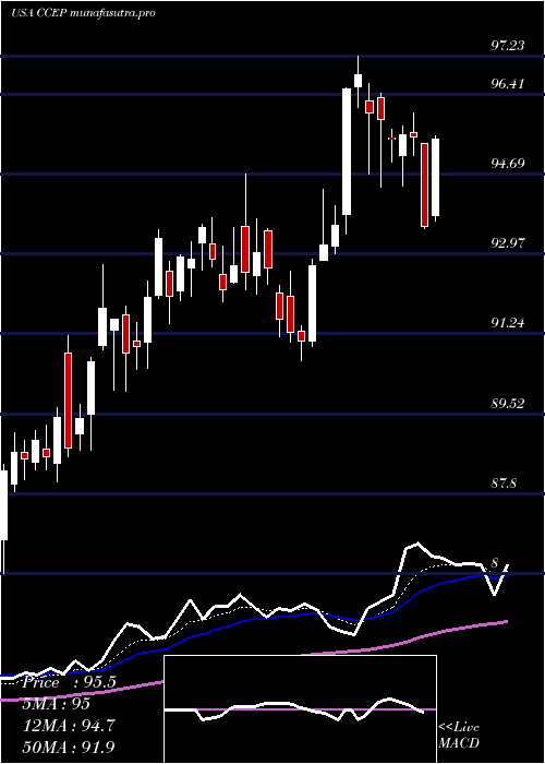 Daily chart CocaCola