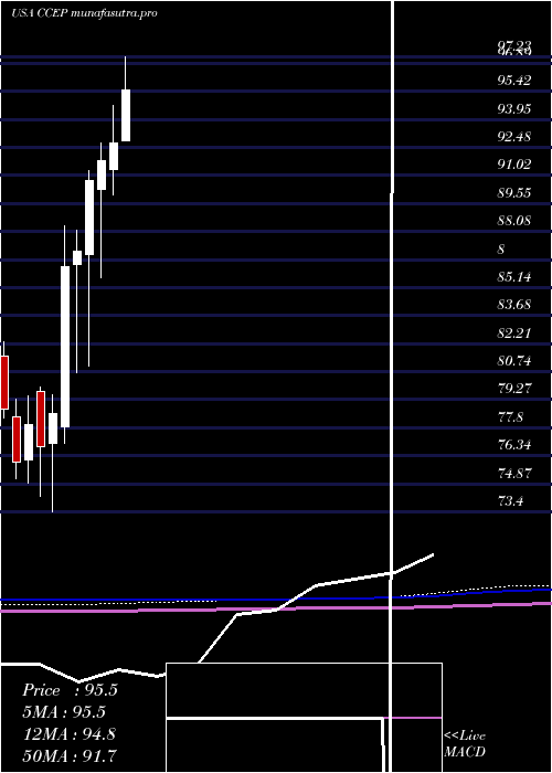 monthly chart CocaCola