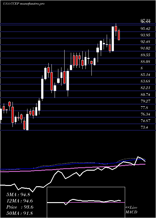 weekly chart CocaCola