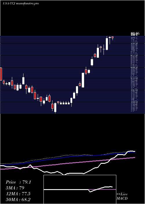  weekly chart CamecoCorporation