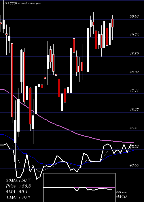 Daily chart CogentCommunications
