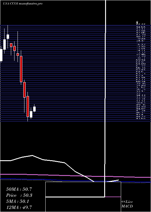 monthly chart CogentCommunications