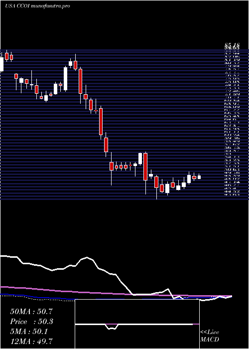 weekly chart CogentCommunications
