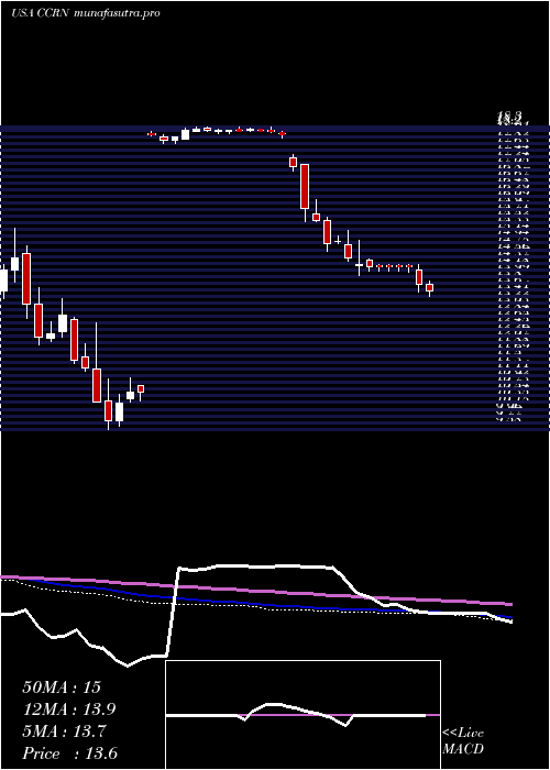  weekly chart CrossCountry