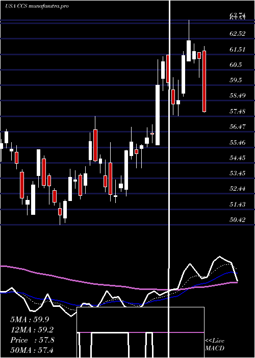 Daily chart CenturyCommunities