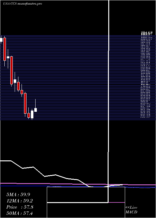 monthly chart CenturyCommunities
