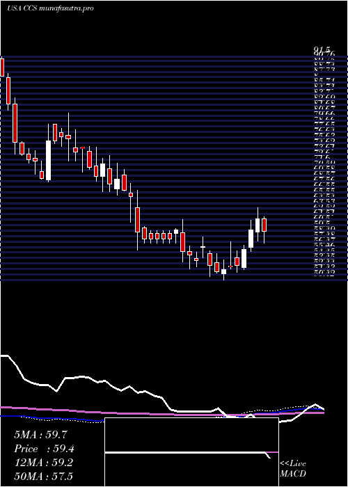 weekly chart CenturyCommunities