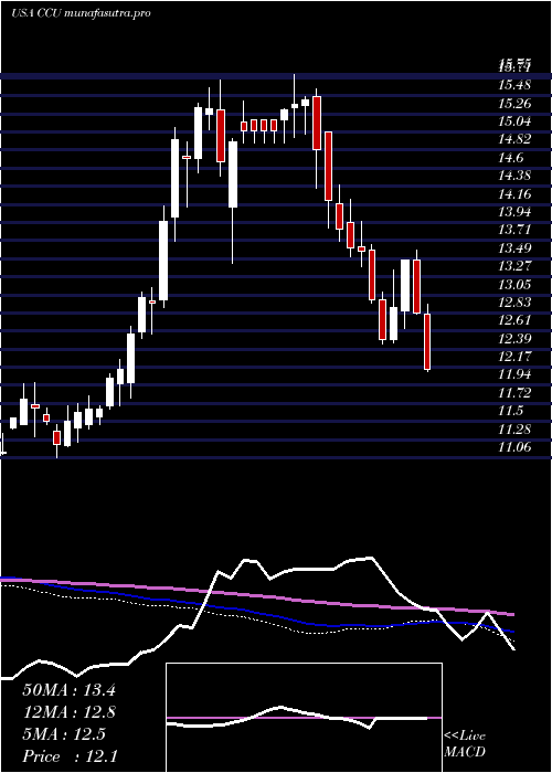 weekly chart CompaniaCervecerias
