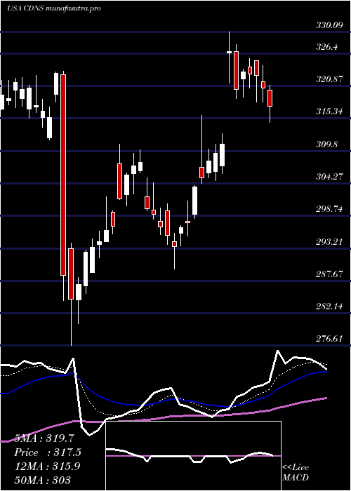 Daily chart CadenceDesign