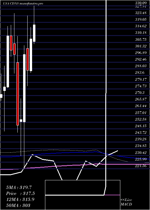 monthly chart CadenceDesign