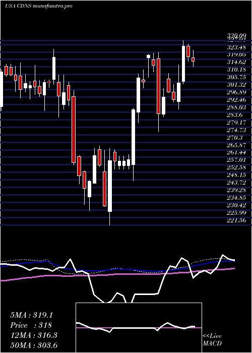 weekly chart CadenceDesign