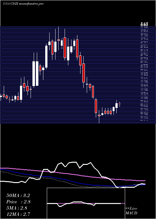  weekly chart CadizInc