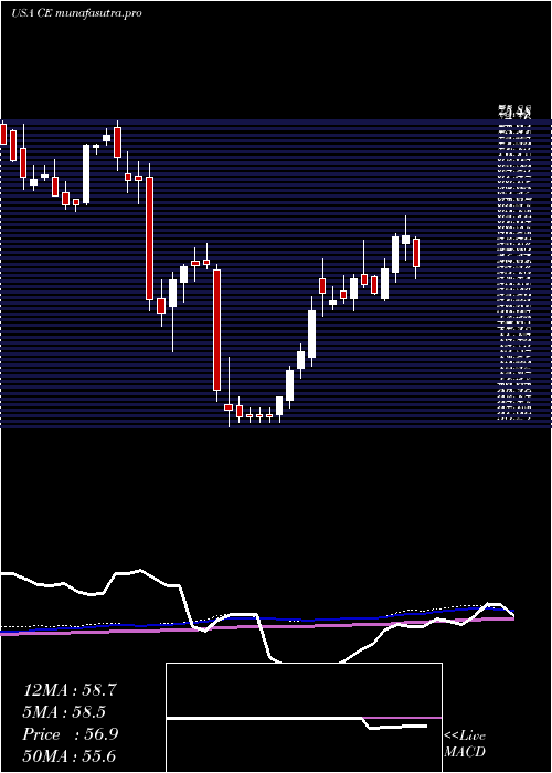 weekly chart CelaneseCorporation