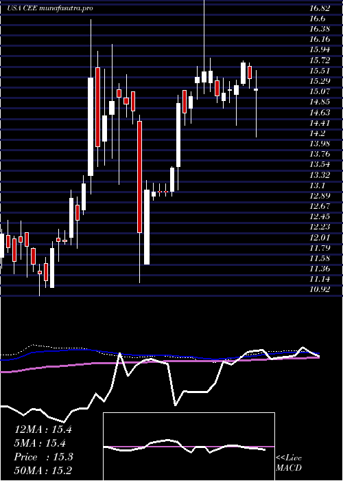 weekly chart CentralAnd