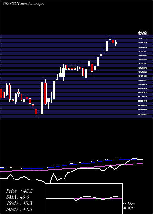 weekly chart CelsiusHoldings