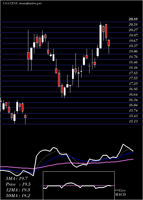 Daily chart CenturyAluminum