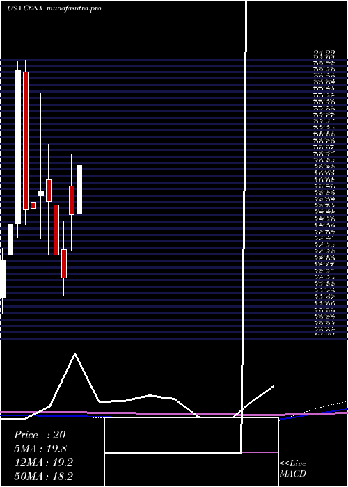 monthly chart CenturyAluminum