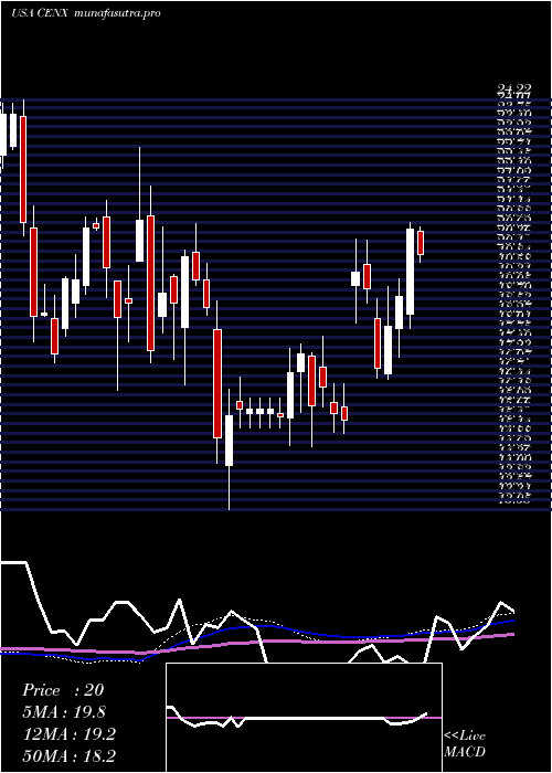 weekly chart CenturyAluminum
