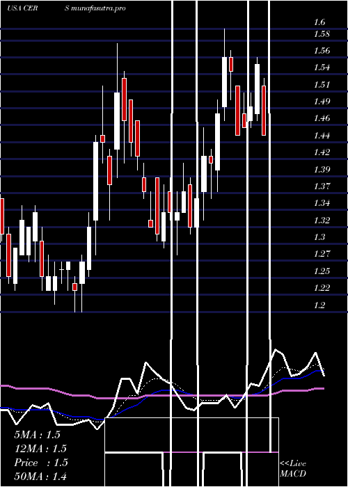 Daily chart CerusCorporation