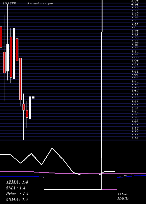 monthly chart CerusCorporation
