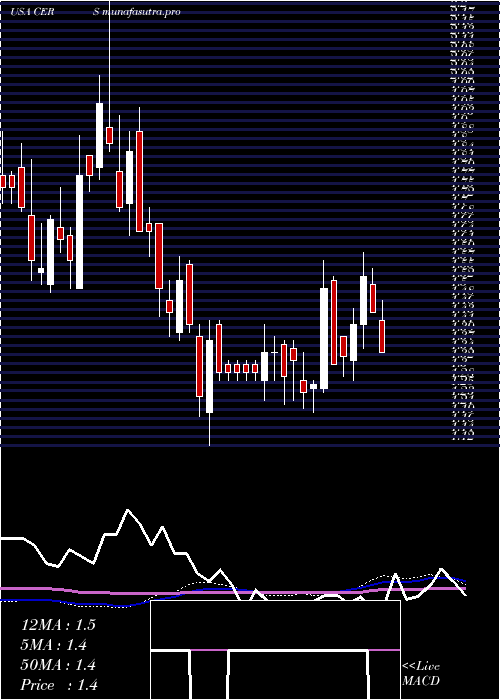 weekly chart CerusCorporation