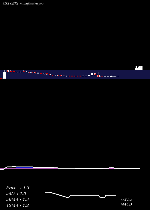 weekly chart CemtrexInc