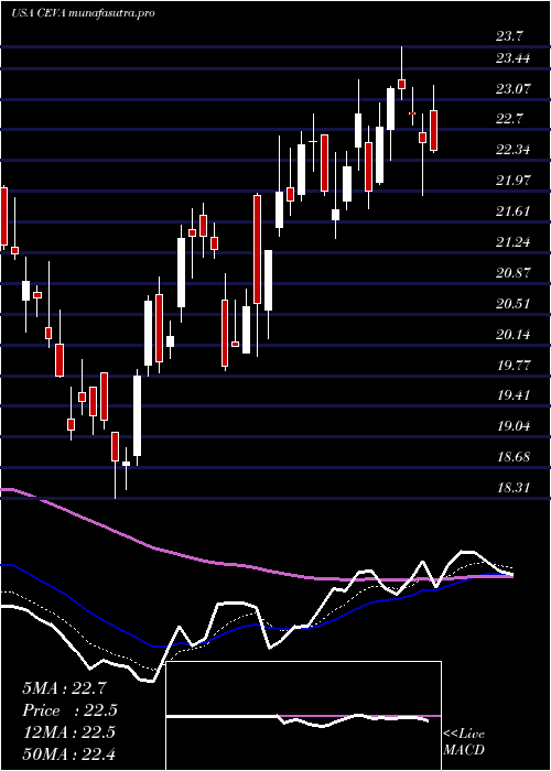 Daily chart CevaInc