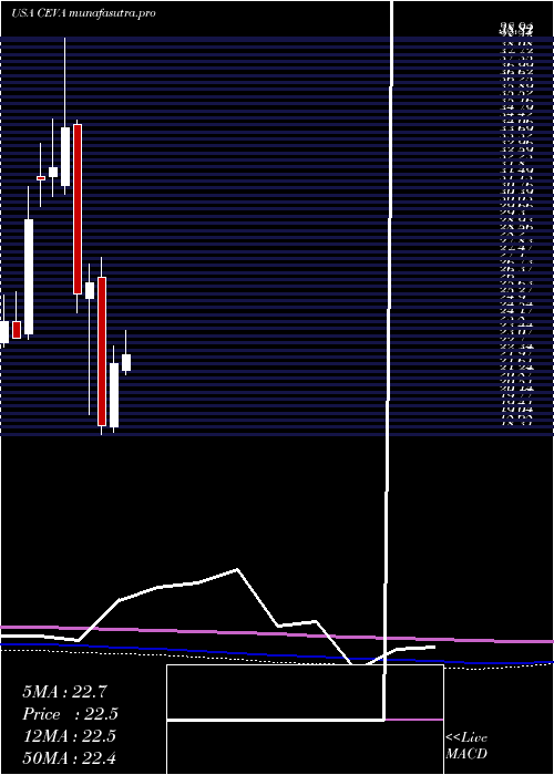 monthly chart CevaInc