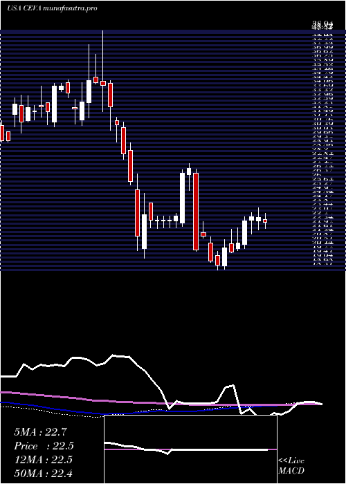 weekly chart CevaInc