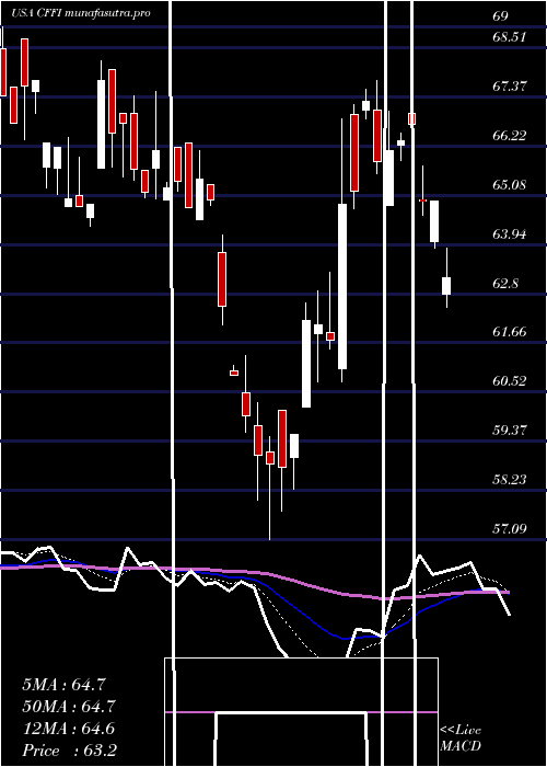 Daily chart CF