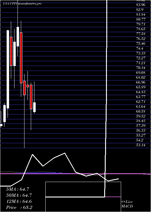 monthly chart CF