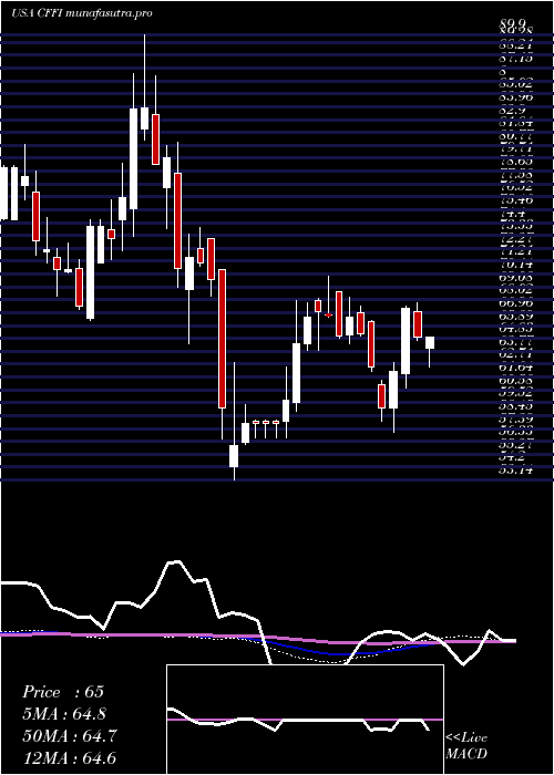 weekly chart CF