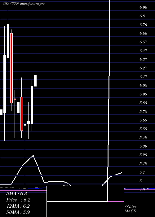 monthly chart CapitolFederal