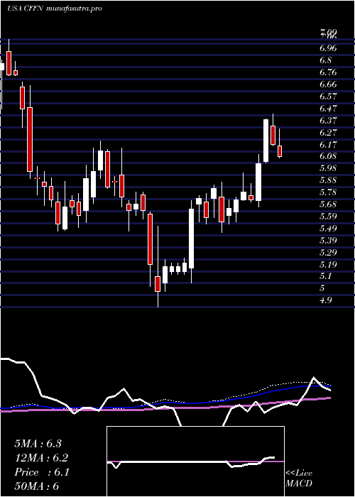 weekly chart CapitolFederal
