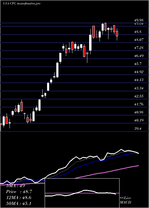  Daily chart CitizensFinancial