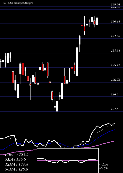 Daily chart CullenFrost