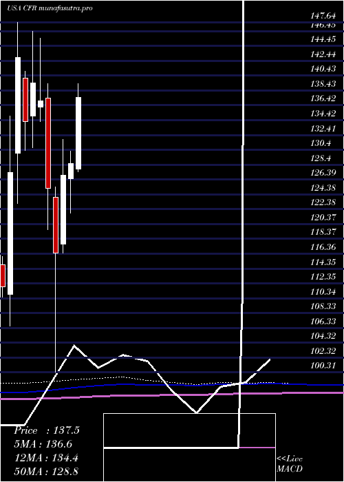 monthly chart CullenFrost