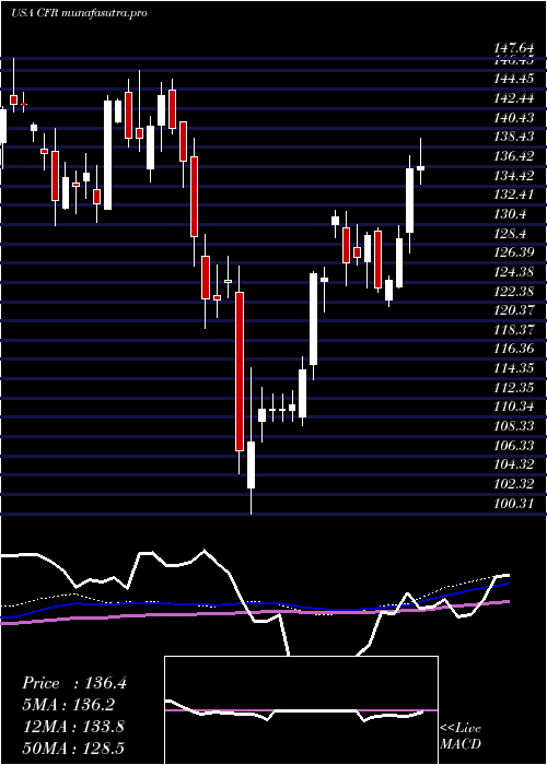 weekly chart CullenFrost