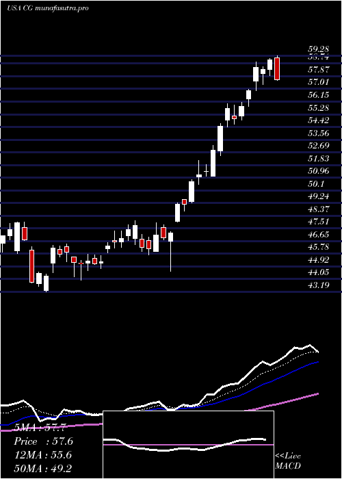 Daily chart CarlyleGroup