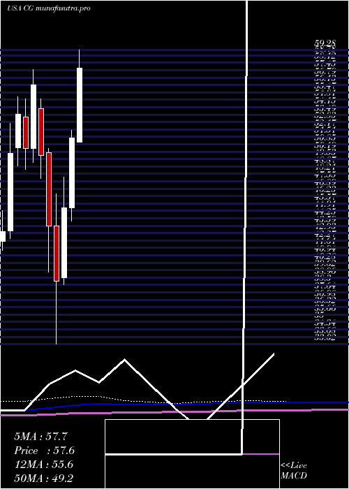 monthly chart CarlyleGroup