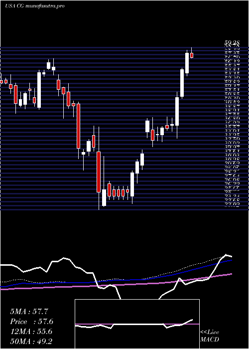 weekly chart CarlyleGroup