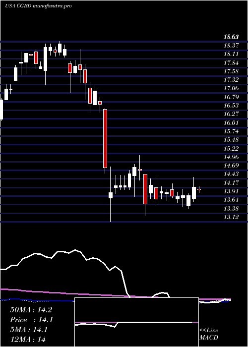 weekly chart TcgBdc