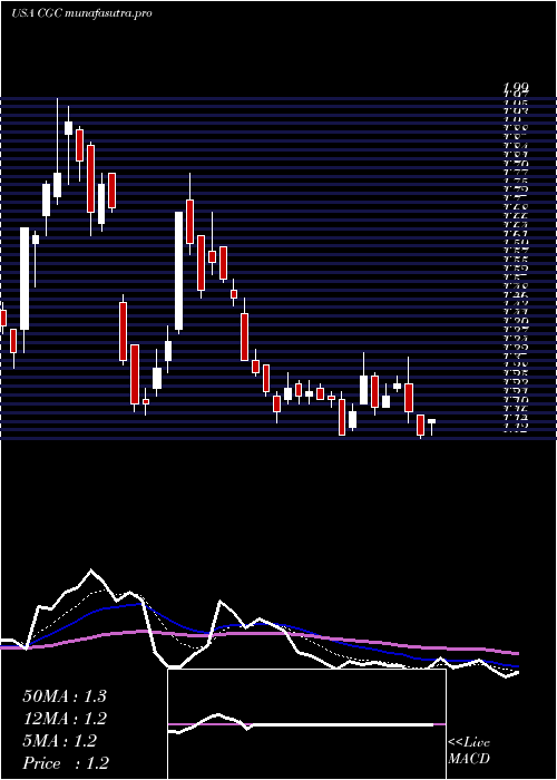 Daily chart CanopyGrowth