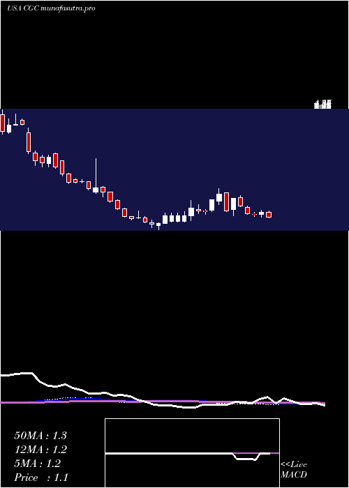 weekly chart CanopyGrowth