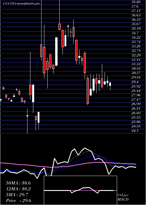 Daily chart ChinaTelecom