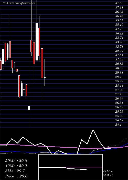 weekly chart ChinaTelecom