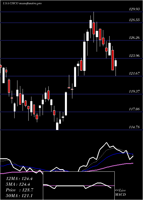  Daily chart CityHolding