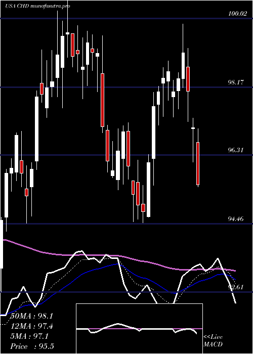 Daily chart ChurchDwight