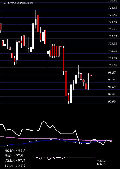 weekly chart ChurchDwight