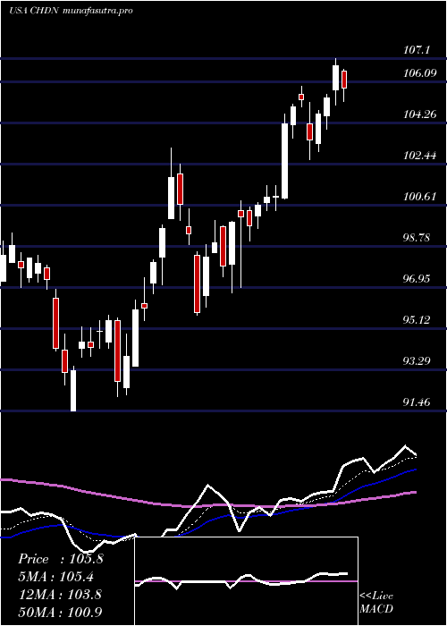 Daily chart ChurchillDowns